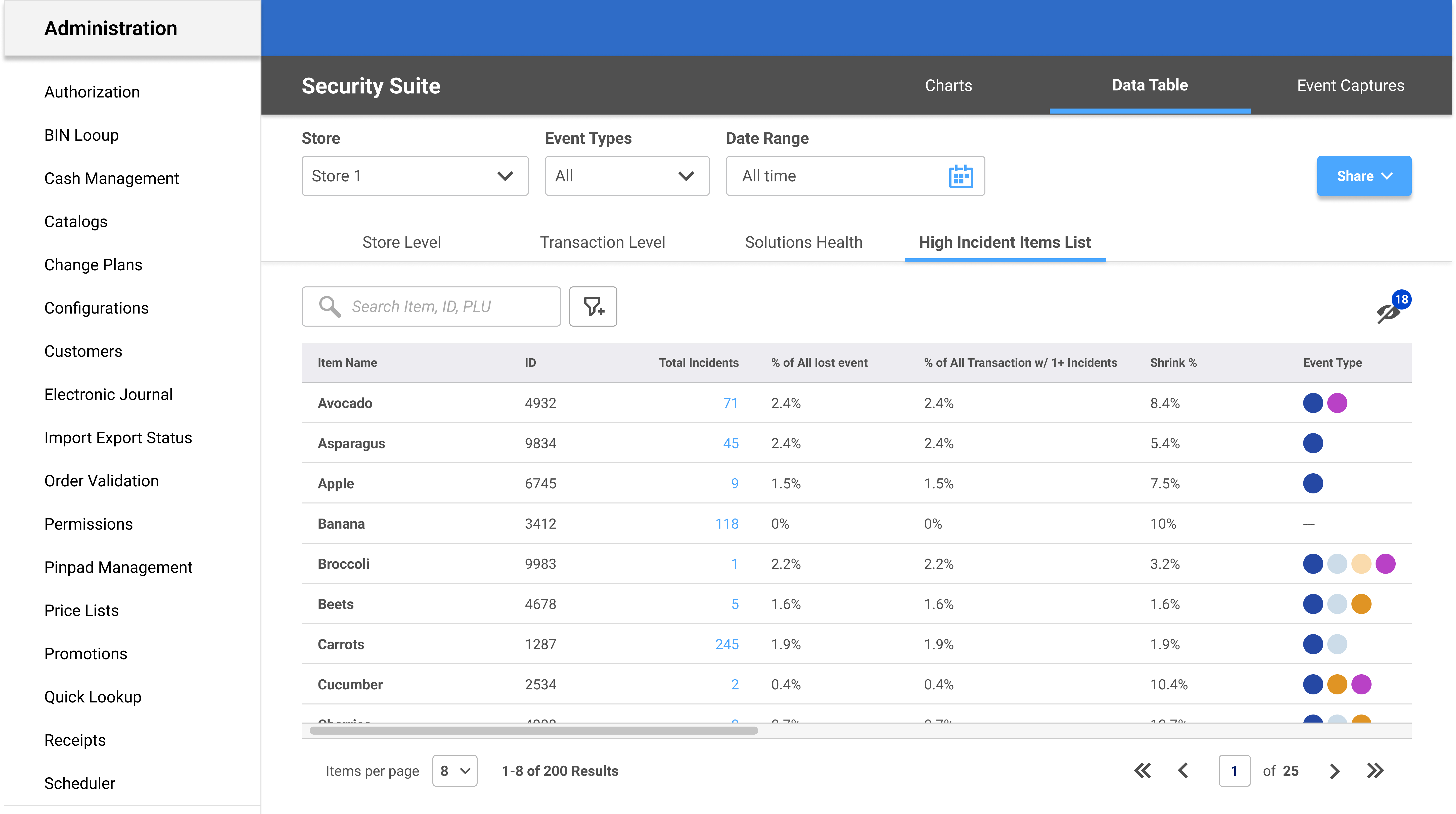 High Incident Items Data View